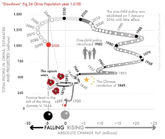 Fig 24-China - total population, years 1–2100